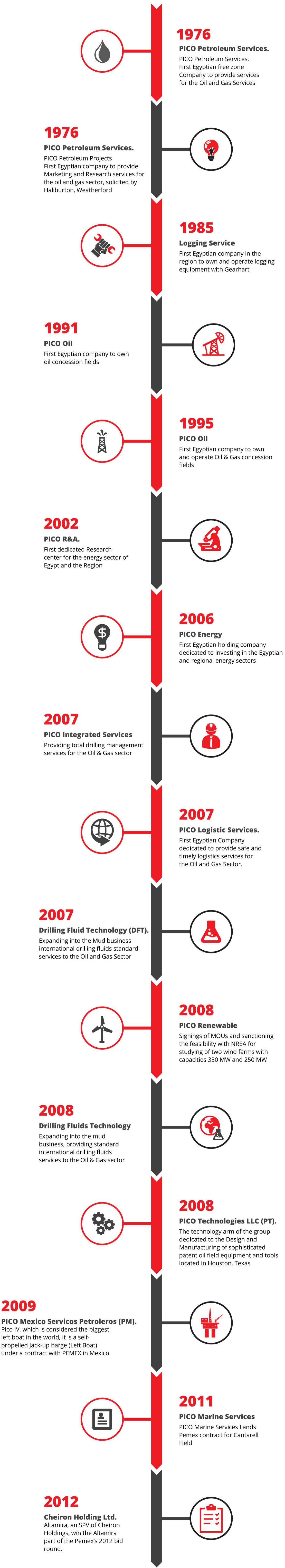 Pico Timeline 20150415